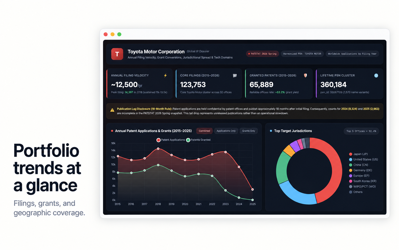 Toyota patent portfolio dashboard displayed in FlowLeap, with filing and grant trends, geographic coverage, and a publication-lag note for incomplete recent-year data.